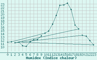 Courbe de l'humidex pour Prmery (58)