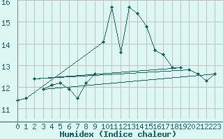 Courbe de l'humidex pour Bares