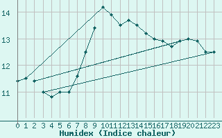 Courbe de l'humidex pour Berlin-Tempelhof