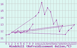 Courbe du refroidissement olien pour Figari (2A)