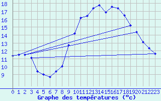 Courbe de tempratures pour Cazaux (33)