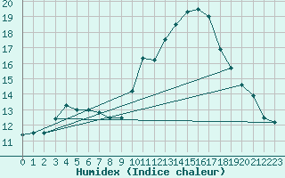 Courbe de l'humidex pour Blus (40)