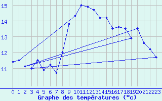 Courbe de tempratures pour Ile du Levant (83)