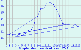 Courbe de tempratures pour Figari (2A)