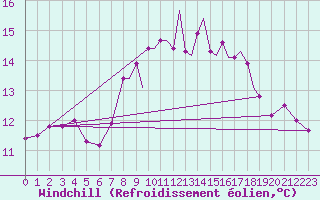 Courbe du refroidissement olien pour Guernesey (UK)