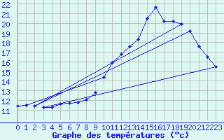 Courbe de tempratures pour Pertuis - Grand Cros (84)