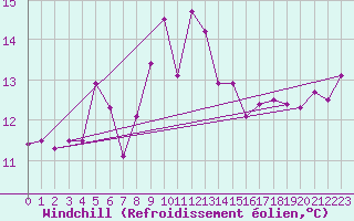 Courbe du refroidissement olien pour Lecce