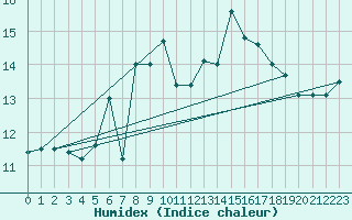 Courbe de l'humidex pour Voorschoten