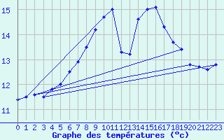Courbe de tempratures pour Cabo Vilan