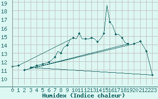 Courbe de l'humidex pour Shoream (UK)