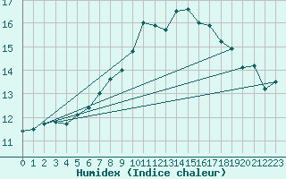 Courbe de l'humidex pour Les Charbonnires (Sw)