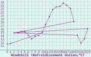 Courbe du refroidissement olien pour Charleville-Mzires (08)