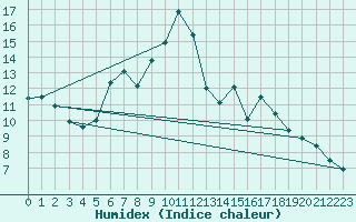 Courbe de l'humidex pour Tannas