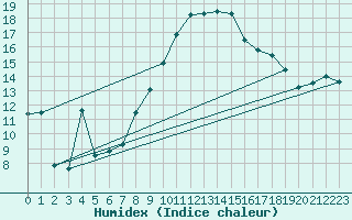 Courbe de l'humidex pour Nmes - Garons (30)