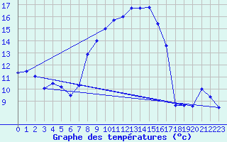 Courbe de tempratures pour Villars-Tiercelin