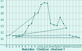 Courbe de l'humidex pour Leoben