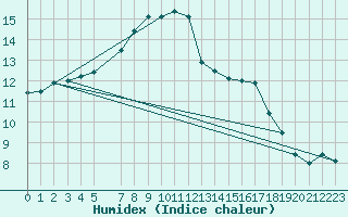 Courbe de l'humidex pour Floda