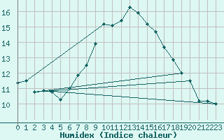 Courbe de l'humidex pour Wien / Hohe Warte