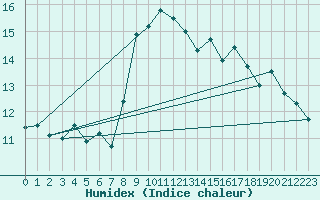 Courbe de l'humidex pour Ile du Levant (83)