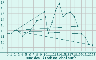 Courbe de l'humidex pour Kremsmuenster