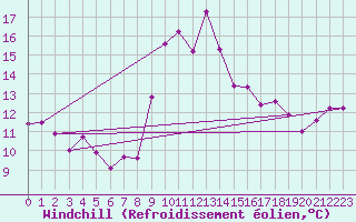 Courbe du refroidissement olien pour Ile d