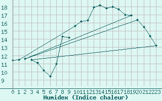 Courbe de l'humidex pour Valdepeas