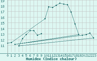 Courbe de l'humidex pour Sanary-sur-Mer (83)