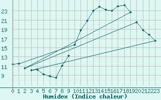 Courbe de l'humidex pour Bourg-Saint-Maurice (73)