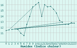 Courbe de l'humidex pour De Bilt (PB)