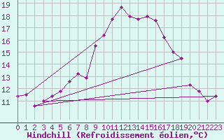 Courbe du refroidissement olien pour Monte Cimone