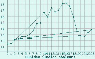 Courbe de l'humidex pour Manston (UK)