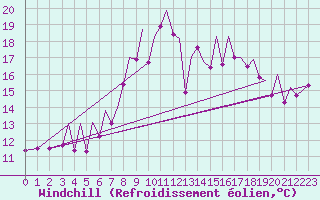 Courbe du refroidissement olien pour Bilbao (Esp)