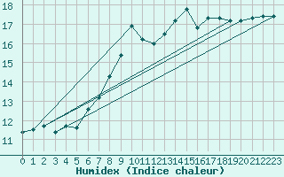 Courbe de l'humidex pour Kahler Asten