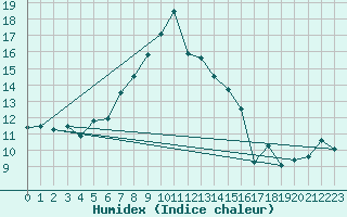 Courbe de l'humidex pour Guetsch