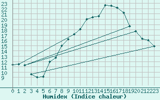 Courbe de l'humidex pour Constance (All)