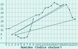 Courbe de l'humidex pour Mont-de-Marsan (40)