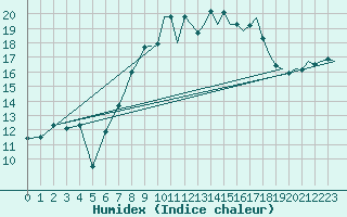 Courbe de l'humidex pour Wattisham
