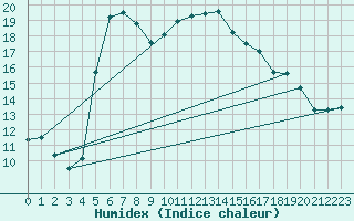 Courbe de l'humidex pour Lahti