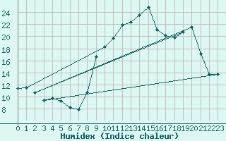 Courbe de l'humidex pour Formigures (66)