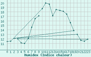 Courbe de l'humidex pour Elblag