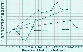 Courbe de l'humidex pour Recoules de Fumas (48)