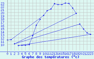 Courbe de tempratures pour Vitigudino