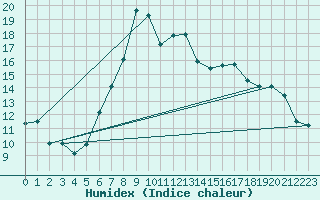 Courbe de l'humidex pour Warburg