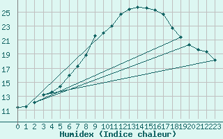 Courbe de l'humidex pour Allentsteig