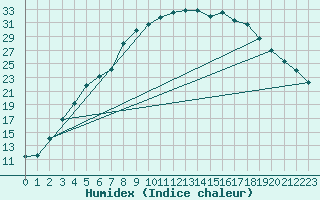 Courbe de l'humidex pour Nyrud