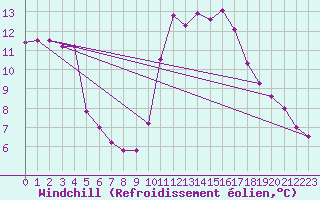 Courbe du refroidissement olien pour Asnelles (14)