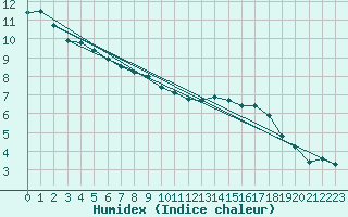 Courbe de l'humidex pour Lobbes (Be)