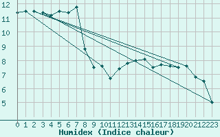 Courbe de l'humidex pour Neusiedl am See