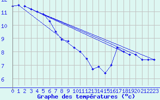 Courbe de tempratures pour Asson (64)
