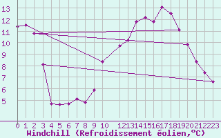 Courbe du refroidissement olien pour Floriffoux (Be)